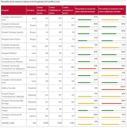 Situación de las camas en planta en los hospitales de Castilla y León