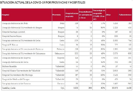 Situación actial de la COVID-19 por provincias y hospitales