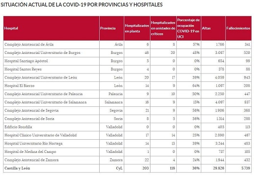 Situación actual de la COVID-19 Por provincias y hospitales.