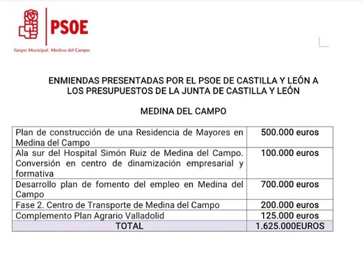 Las propuestas del PSOE al presupuesto de la Junta persiguen el desarrollo industrial y social de Medina y comarca.