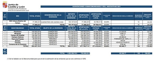 Subvenciones a Mancomunidades y EELL Asociativa 2021