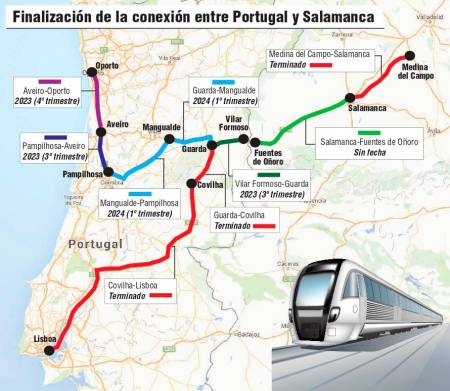 Fanalización de la conexión entre Portugal ySalamanca
