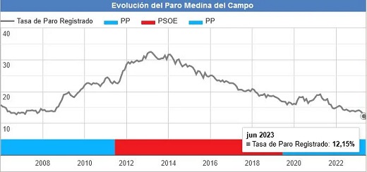 Evolución del Paro en Medina del Campo