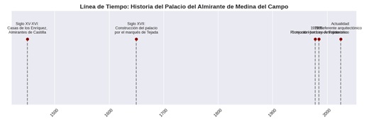 los hitos más importantes desde sus orígenes en las casas de los Enríquez hasta su papel actual como referente turístico y patrimonial. Este esquema te permite ver de un vistazo cómo el palacio refleja la evolución de Medina del Campo: de centro de poder militar y político en la Edad Media, a símbolo señorial en el Barroco, y finalmente a patrimonio protegido y orgullo cultural de la villa. (PUEDE AMPLIARSE) los hitos más importantes desde sus orígenes en las casas de los Enríquez hasta su papel actual como referente turístico y patrimonial. Este esquema te permite ver de un vistazo cómo el palacio refleja la evolución de Medina del Campo: de centro de poder militar y político en la Edad Media, a símbolo señorial en el Barroco, y finalmente a patrimonio protegido y orgullo cultural de la villa. (PUEDE AMPLIARSE)