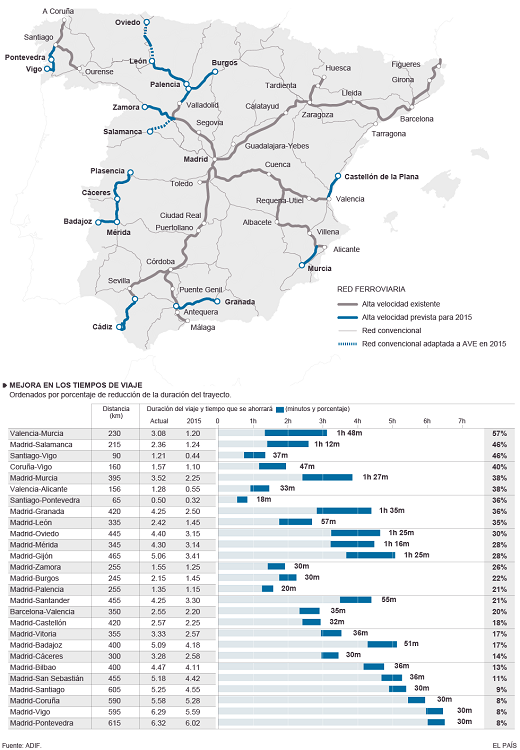 Ampliación de recorridos de AVE para 2015